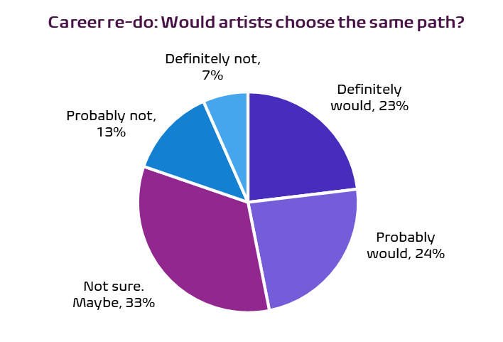 Graph showing whether artists would choose roughly the same path if given a career re-do.  Definitely would, 23%.  Probably would, 24%.  Not sure. Maybe, 33%.  Probably not, 13%.  Definitely not, 7%.  Source: Hill Strategies Research survey on affordability and working conditions for artists and other cultural workers in Canada in early 2024.