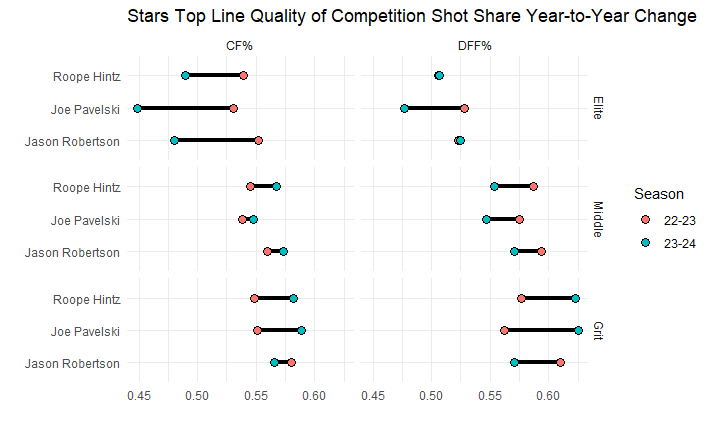Stars Top Line Quality of Competition Shot Share Year-to-Year Change