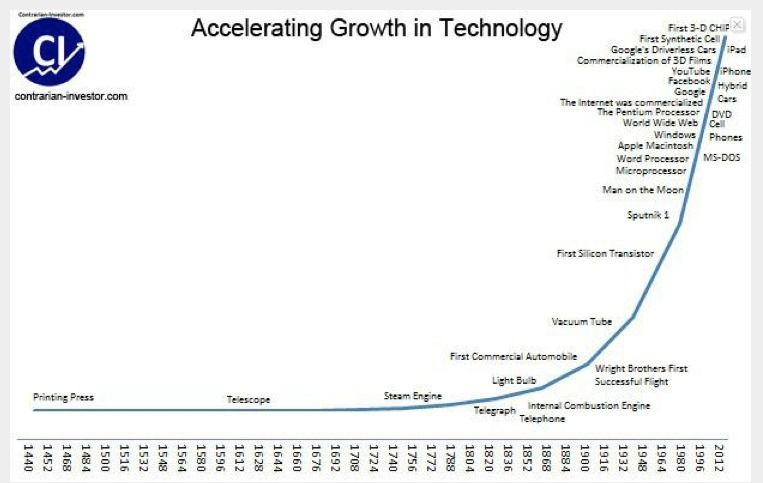 Technology speed of innovation - Econlife