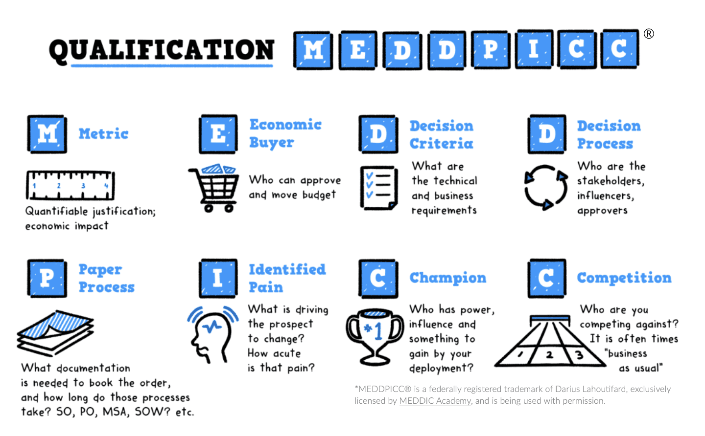 How to master MEDDPICC / MEDDICC / MEDDIC sales processes (including GPT  prompts)