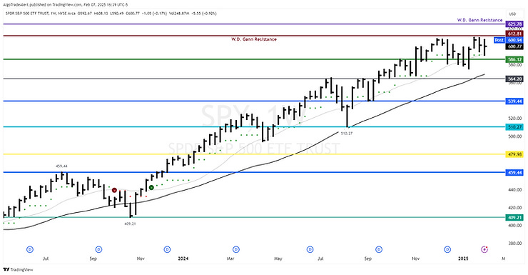 S&P 500 SPY ETF Weekly Chart