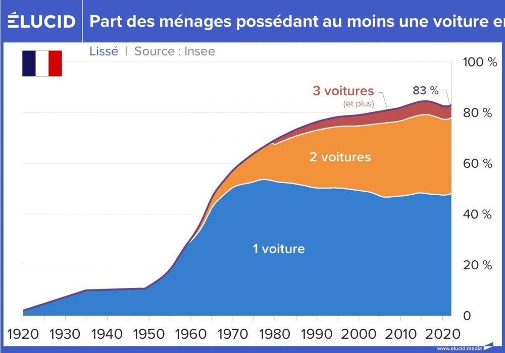 Part des ménages possédant au moins une voiture en France, 1920-2022