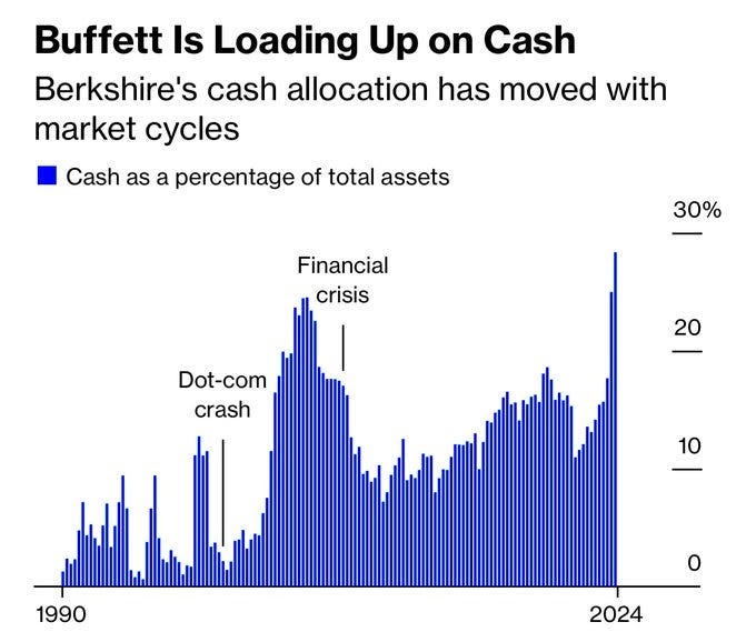 r/FluentInFinance - Warren Buffett is loading up on cash.