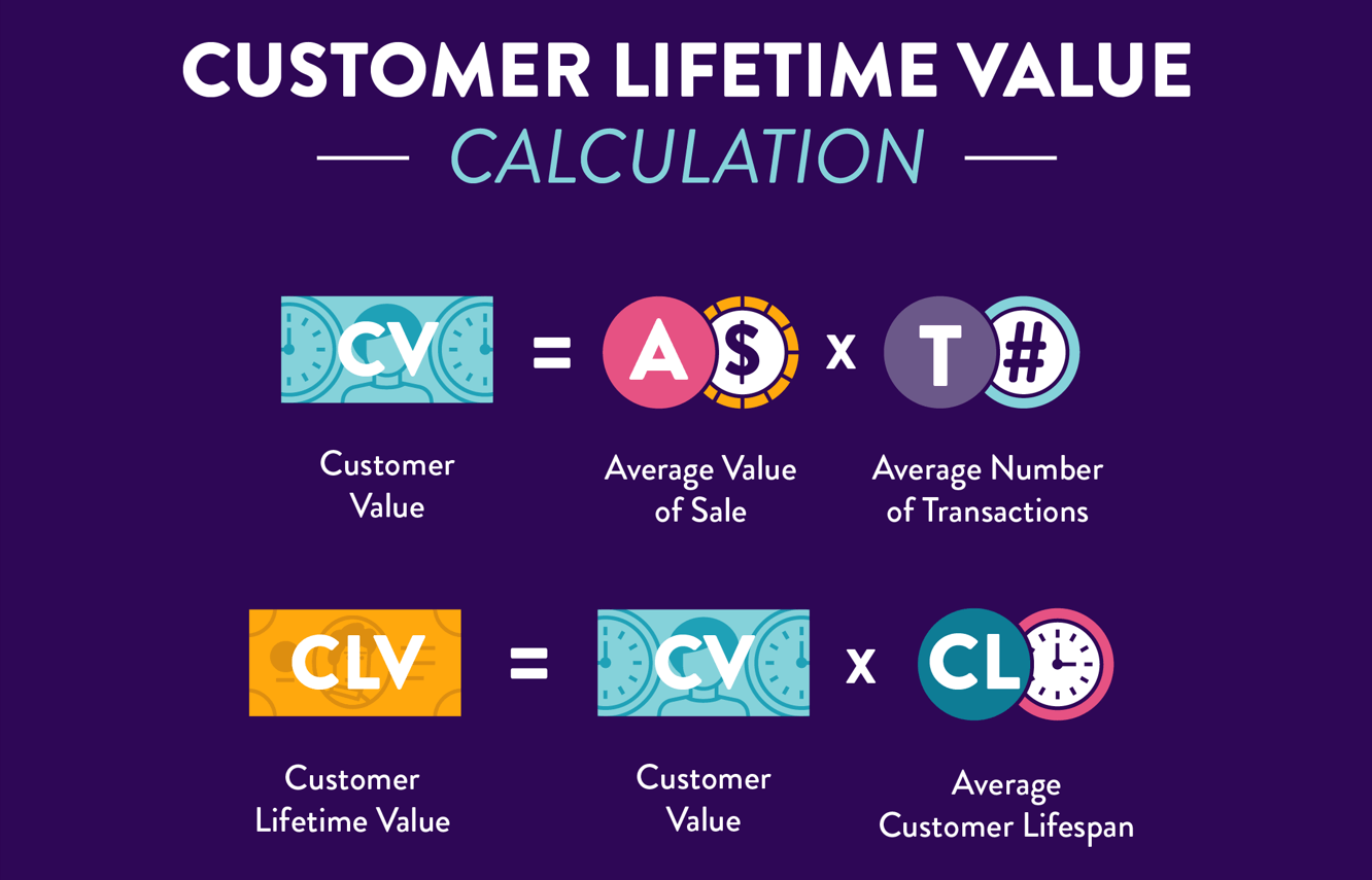 Customer Lifetime Value: What is it and How to Calculate ...