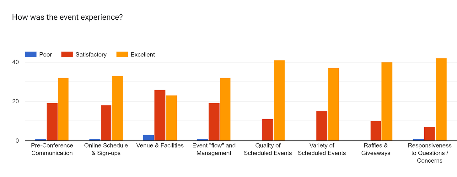 Forms response chart. Question title: How was the event experience?. Number of responses: .