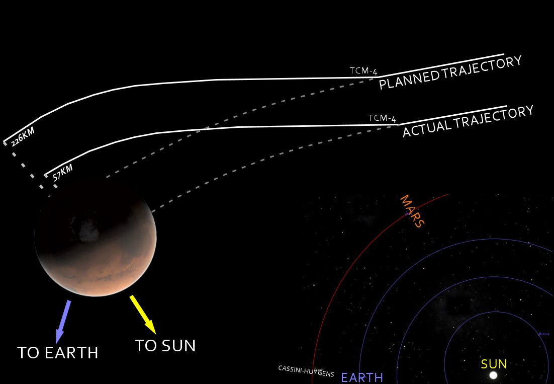File:Mars Climate Orbiter - mishap diagram.png - Wikipedia