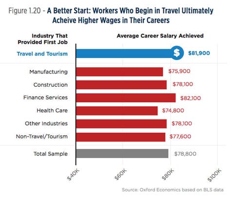 Stats: 40 Percent of Those Who Start in Travel Hit Six-Figure Salary | Travel  Agent Central