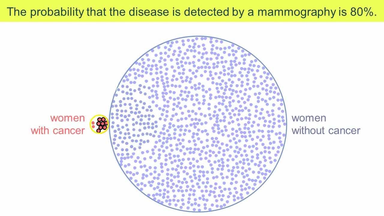 Explaining Bayesian Problems Using Visualizations