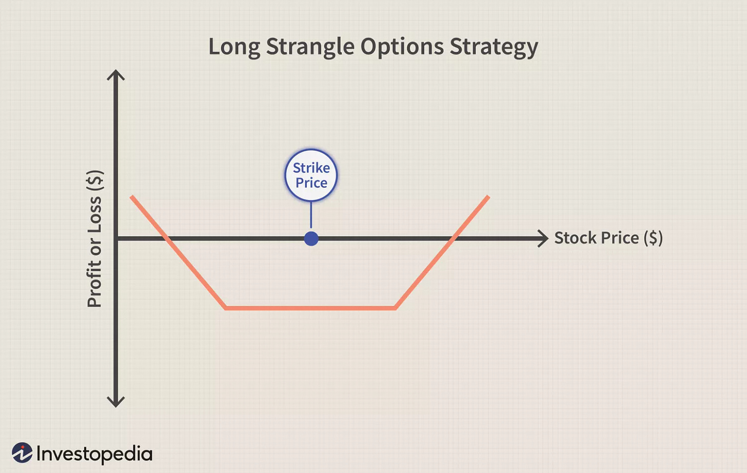 Long Strangle Options Strategy