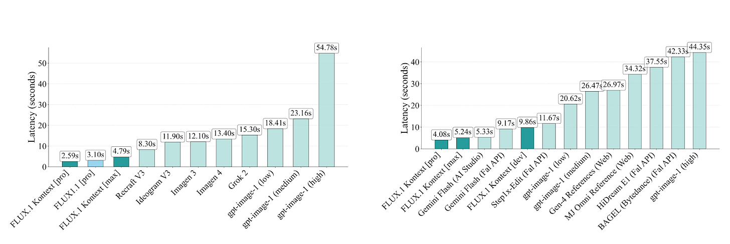 FLUX.1 Kontext models consistently achieve lower latencies than competing state-of-the-art models for both text-to-image generation (left) and image-editing (right) 