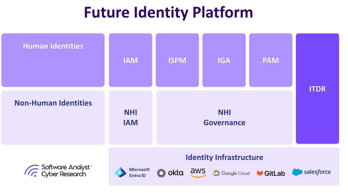 The five pillars of identity security: IAM, Visibility, IGA, Non-Human Identity, PAM, and ITDR.