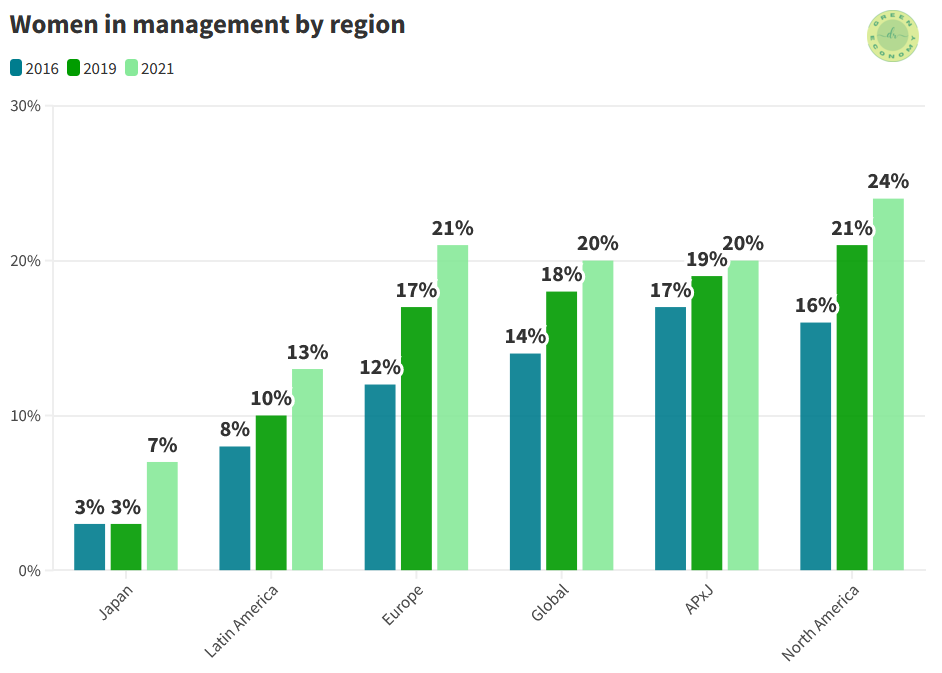 Percentage of women in managerial position by region. APxJ stands for Asia Pacific expect Japan.