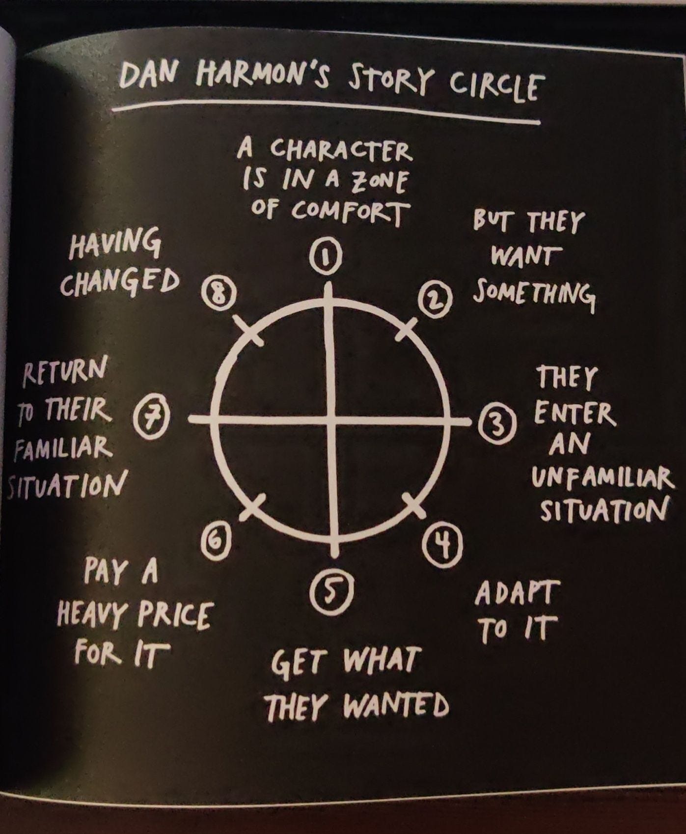 Dan Harmon's Story Circle - Illustration from Show Your Work by Austin Kleon