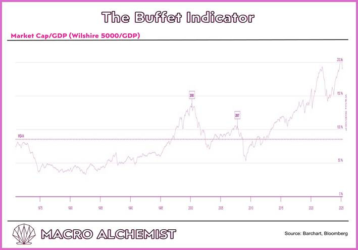 A graph showing the buffet indicator

AI-generated content may be incorrect.