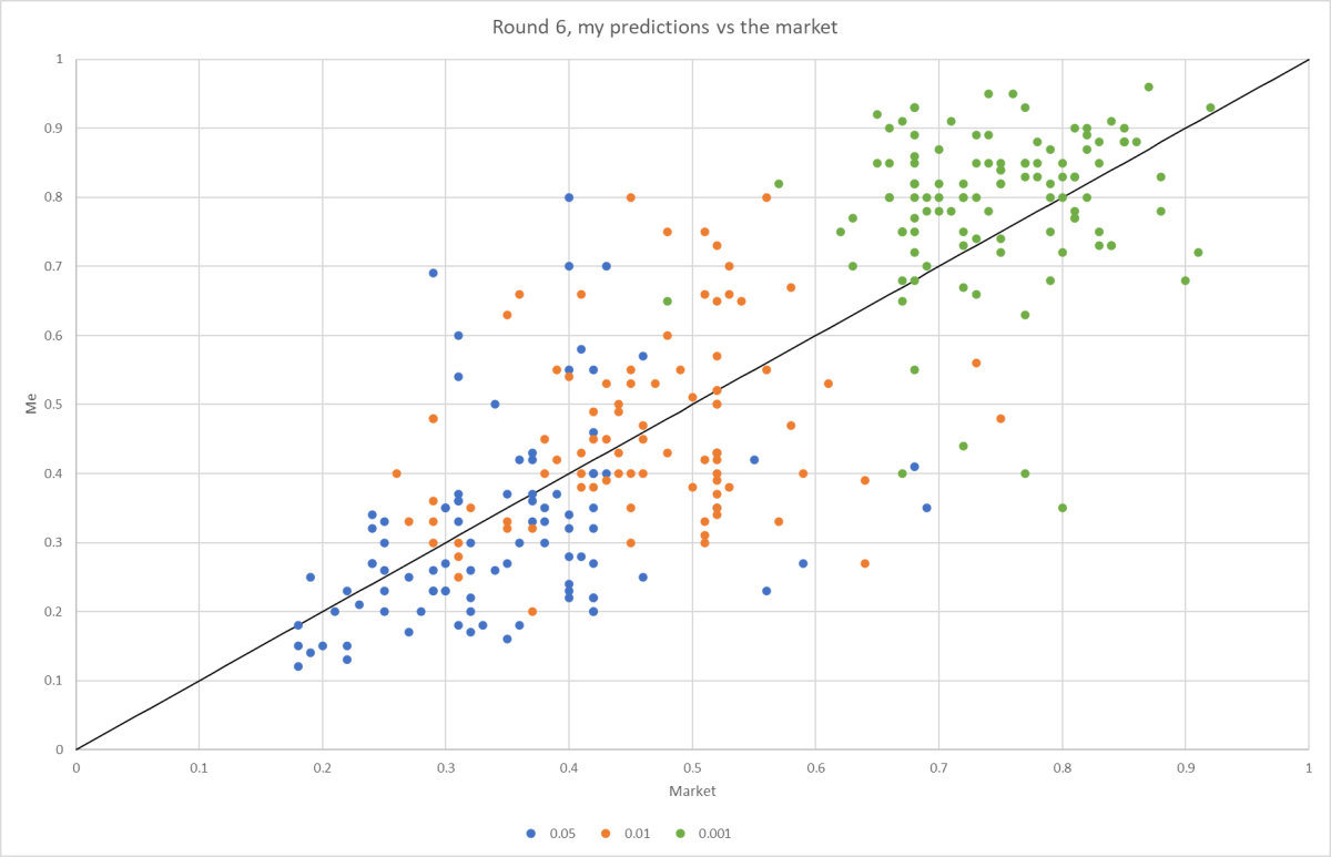 My predictions vs the market.