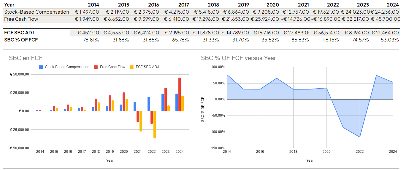 spreadsheet showing amazon its free cash flow adjusted for stock-based compensation