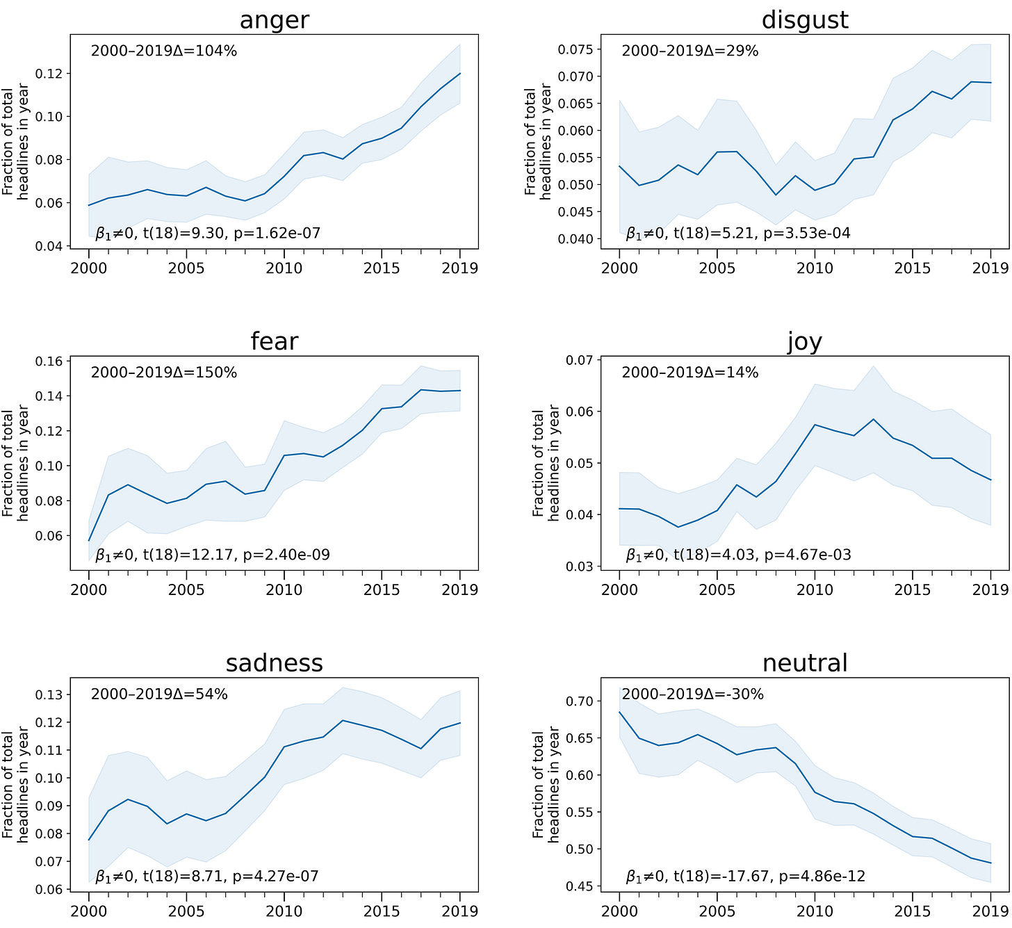 Negative, manipulative news headlines have soared - Big Think