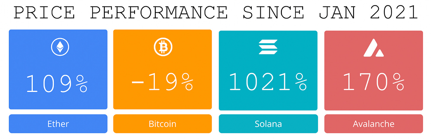 Price performance since we began writing Coinstack in January 2021