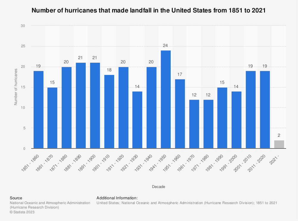 Number of hurricanes that made landfall in the U.S. 2021 | Statista