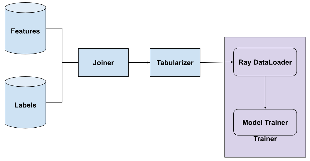this graph shows the future training data pipeline. Features and labels are joined together and tabularized. Later the data will be consumed by the training job through Ray Dataloader.