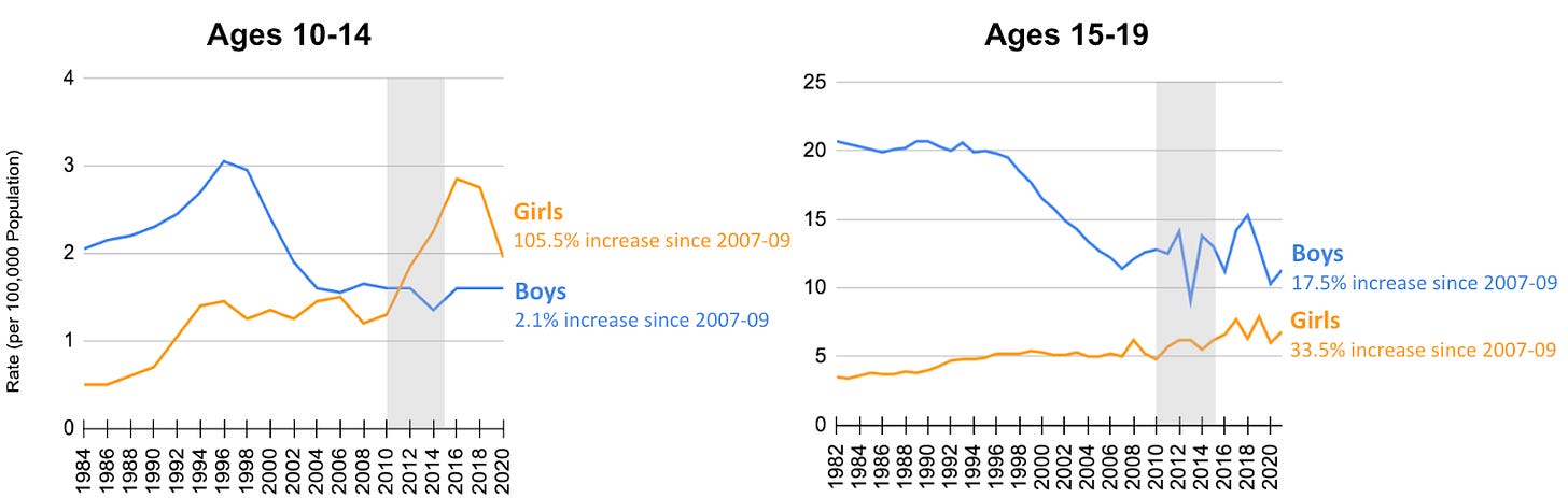 Canadian adolescent suicide rates (Ages 10-19), 1982-2021.