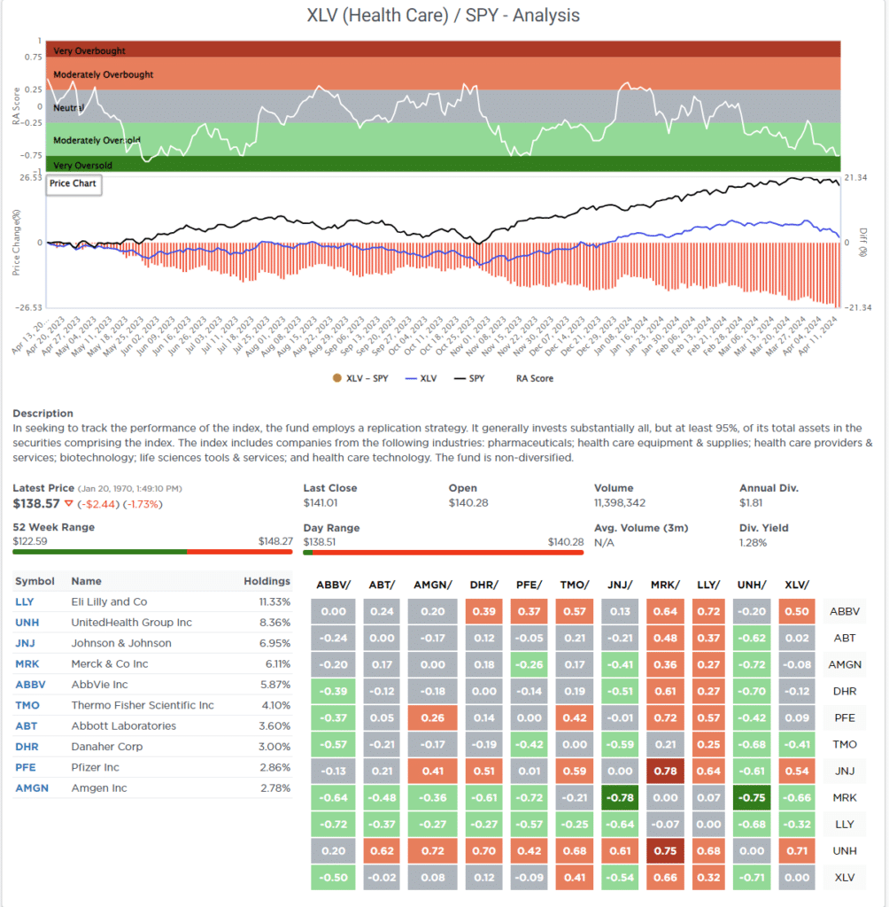 Most Oversold Sector Analysis