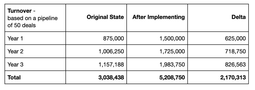 Table comparing turnover over three years for 50 deals before and after implementing a structured sales and discovery framework, showing total increase from 3.04M to 5.21M and a delta of 2.17M.