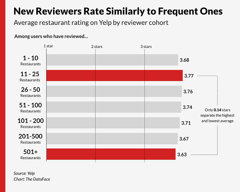 Restaurant Ratings On Yelp Are Remarkably Consistent, No Matter Who's ...