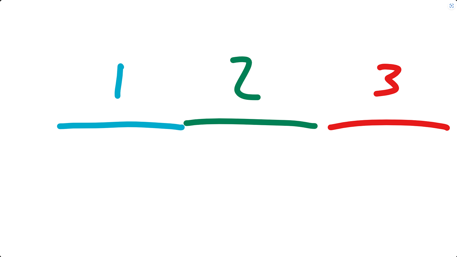 Three even horizontal lines numbered 1, 2 and 3. 1 is blue, 2 is green, 3 is red.