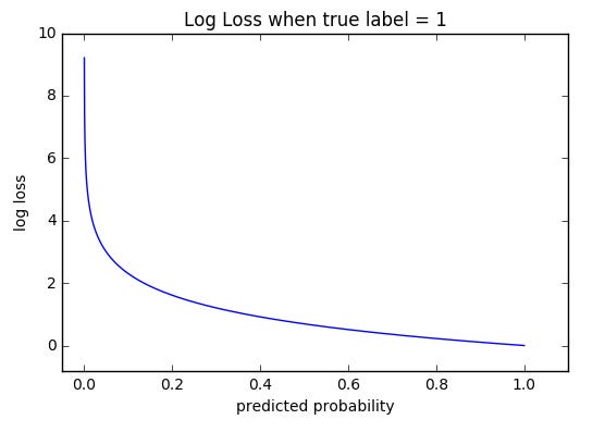 As you can see the log loss decreases as we are fairly certain in our prediction of 1 and the true label is 1.