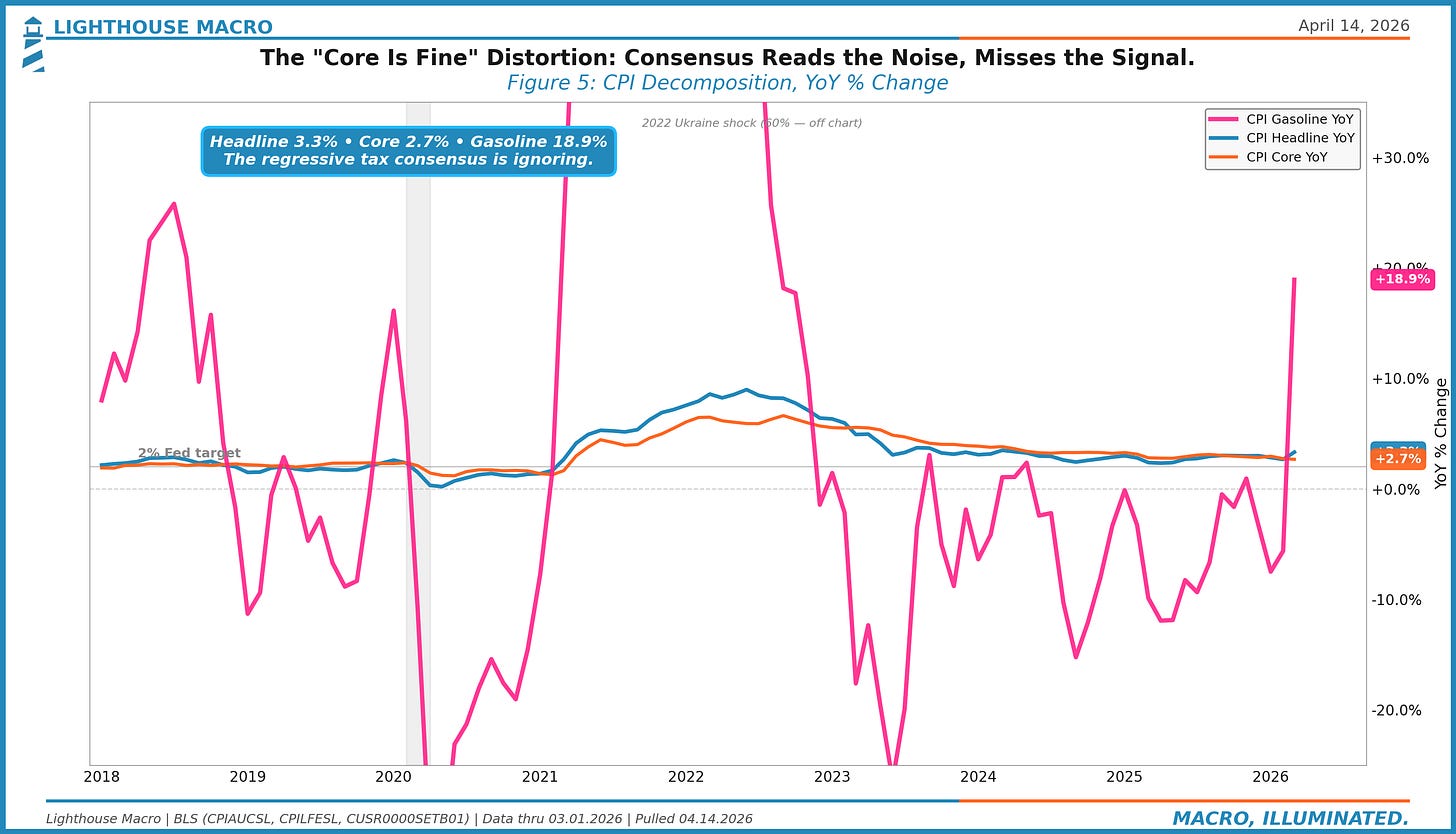 CPI Decomposition