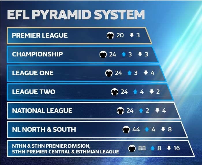English Football League Pyramid