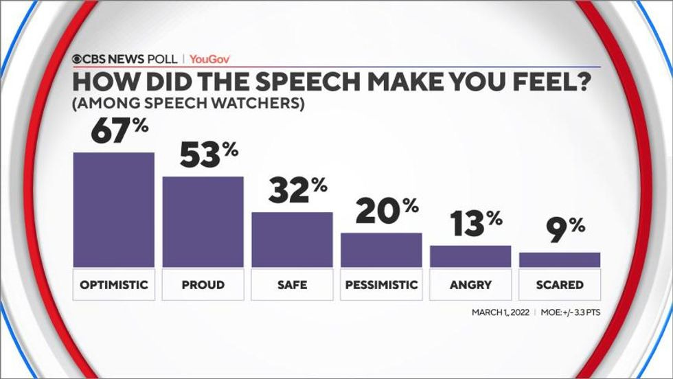 Chart: How did the speech make you feel? (among speech watchers) 67% Optimistic, 53% Proud, 32% Safe, 20% Pessimistic, 13% Angry, 9% Scared. 