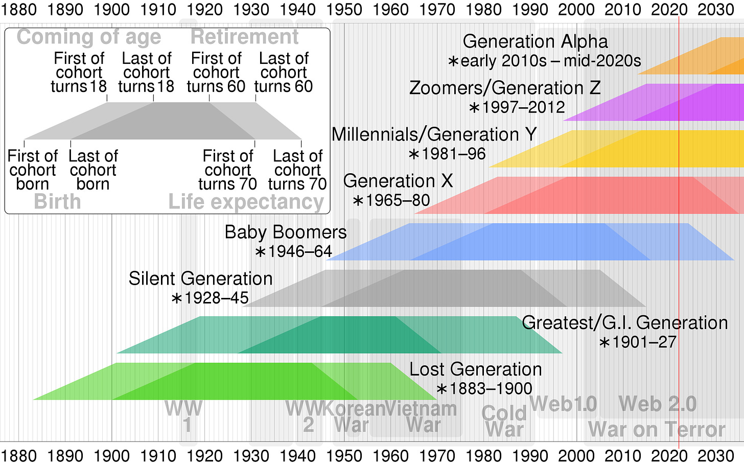 Timeline of generations in the Western world.