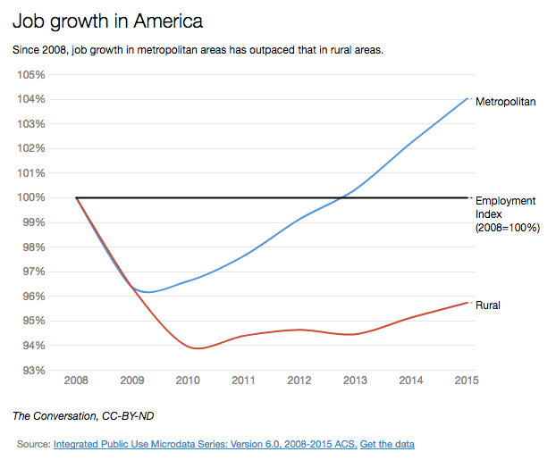 job growth in America