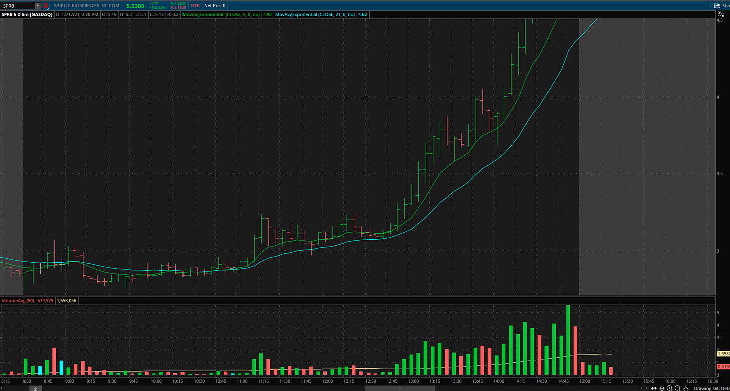 $SPRB - 5 Minute Chart