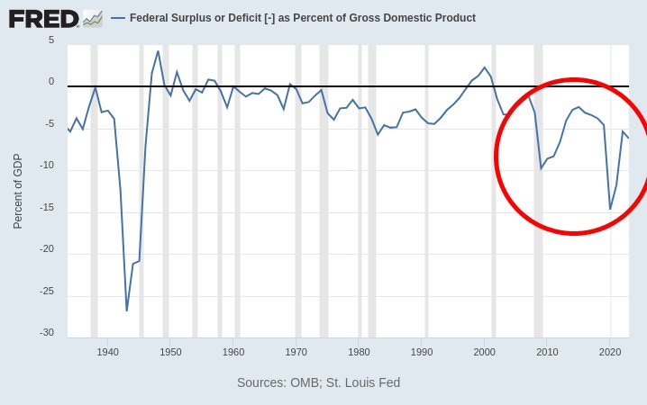 Chart: Fiscal surplus or deficit, from 1930s to now.
