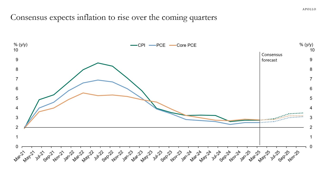 Consensus expects inflation to rise over the coming quarters