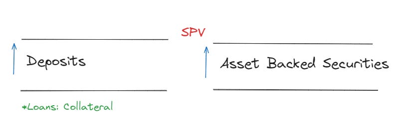 A Special Purpose Vehicle (SPV)