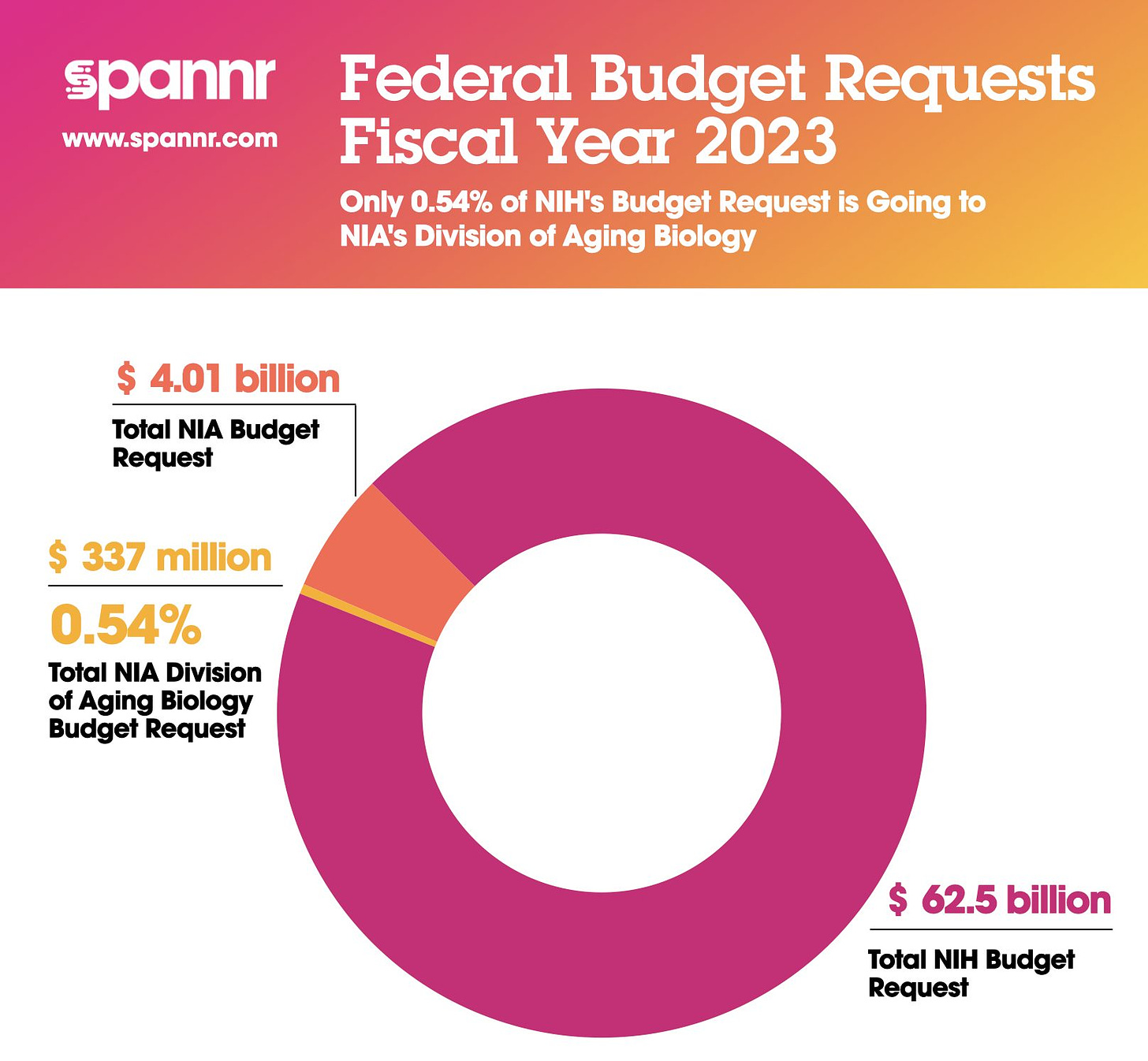 Analyzing One of Aging's Biggest Dilemmas: The Lack of Government Funding -  Spannr