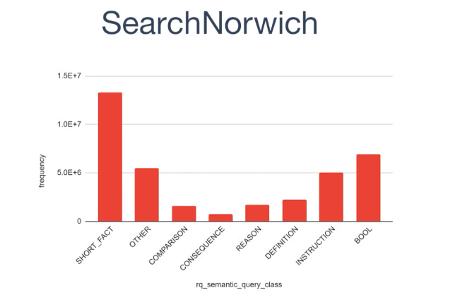 Search Norwich refined query semantic classes broken down by frequency of search