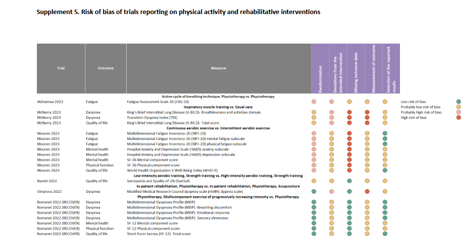 Table showing the risk of bias assessment for studies based on exercise