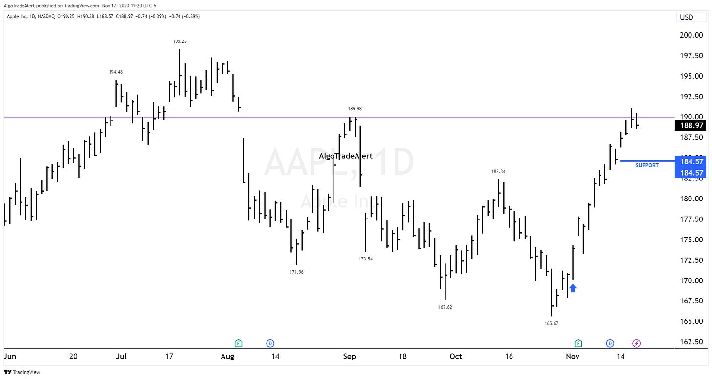 Apple AAPL Stock Chart Friday November 17, 2023
