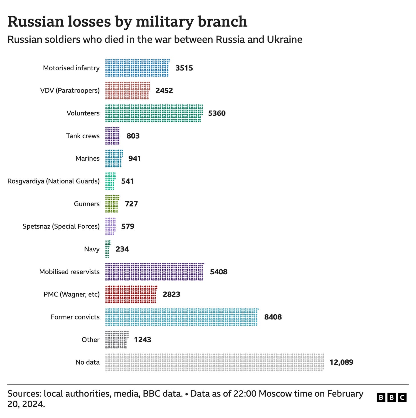 Losses by military branch