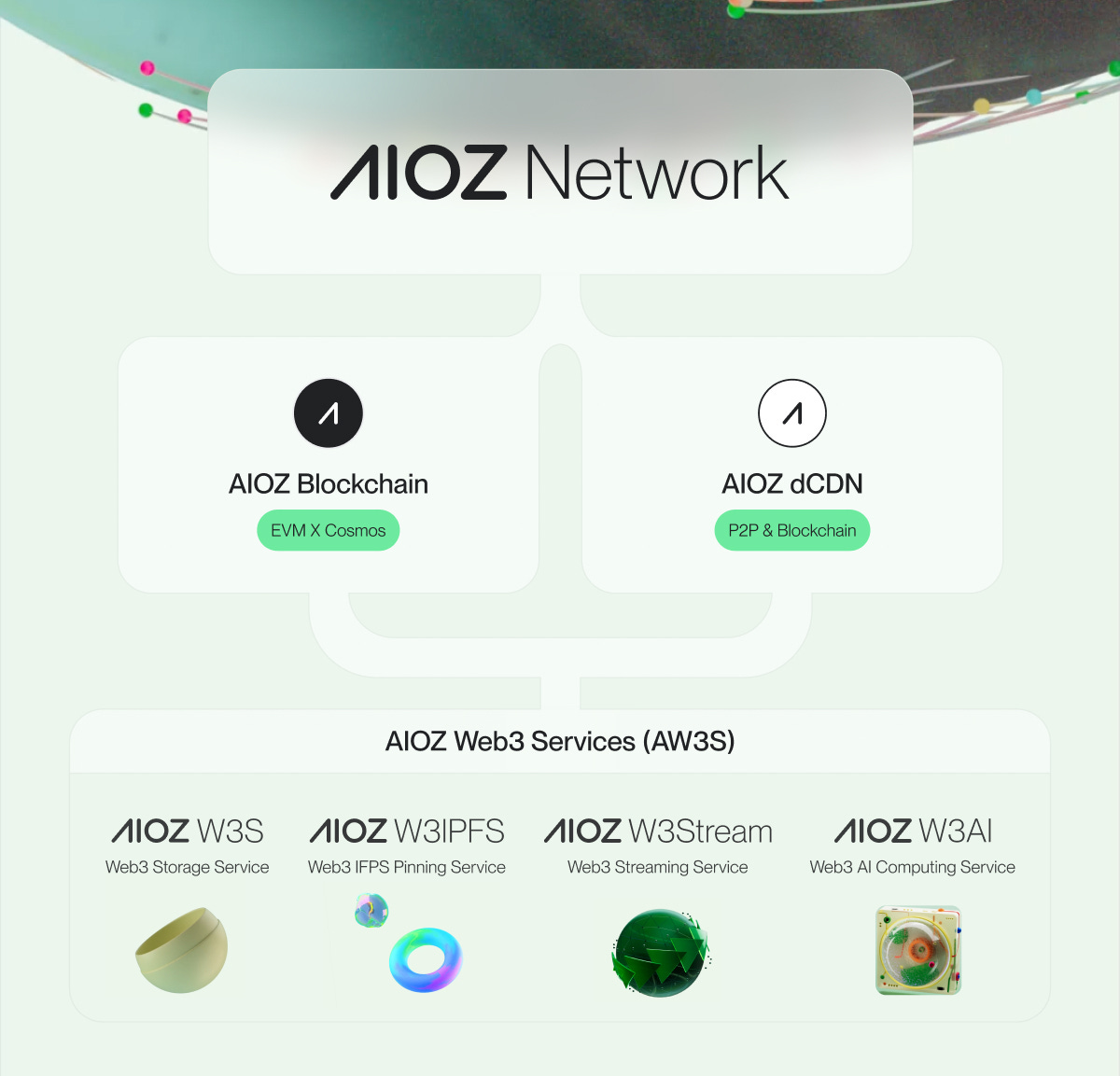 Welcome to the AIOZ Network