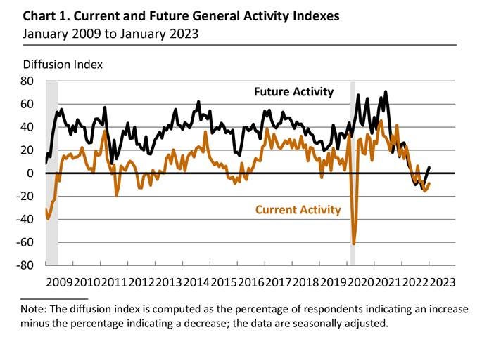 Chart 1. Current and Future General Activity Indexes