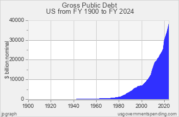 Total Government Debt Since 1900
