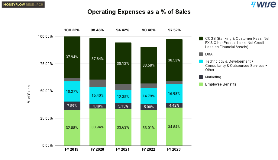 Wise Operating Expenses as a % of Sales Since FY 2019 | Source: Public Filings