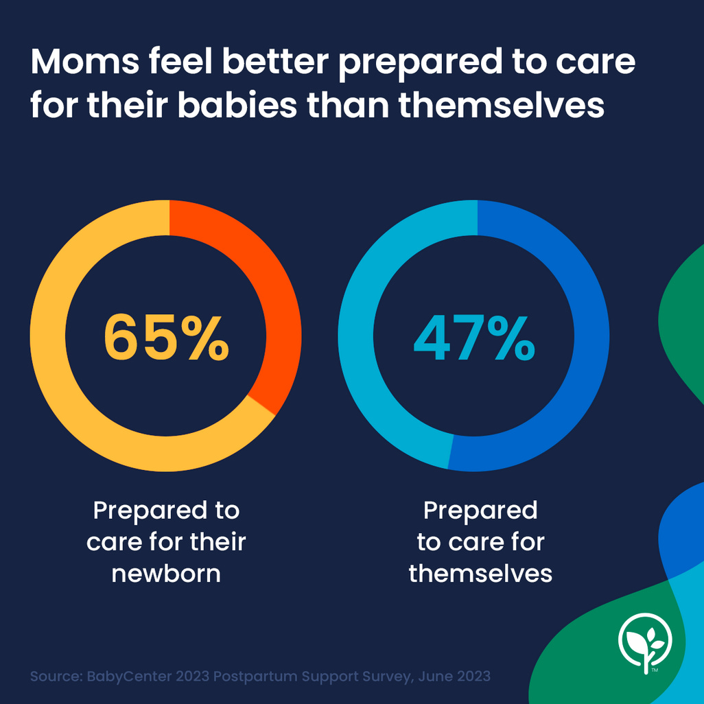moms feel better prepared to care for their babies than themselves