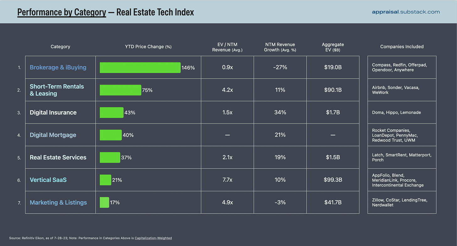 Real Estate Index Performance by Category